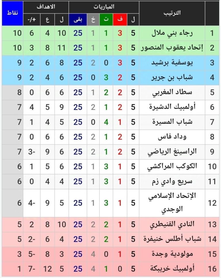 ترتيب بطولة القسم الوطني الثاني 